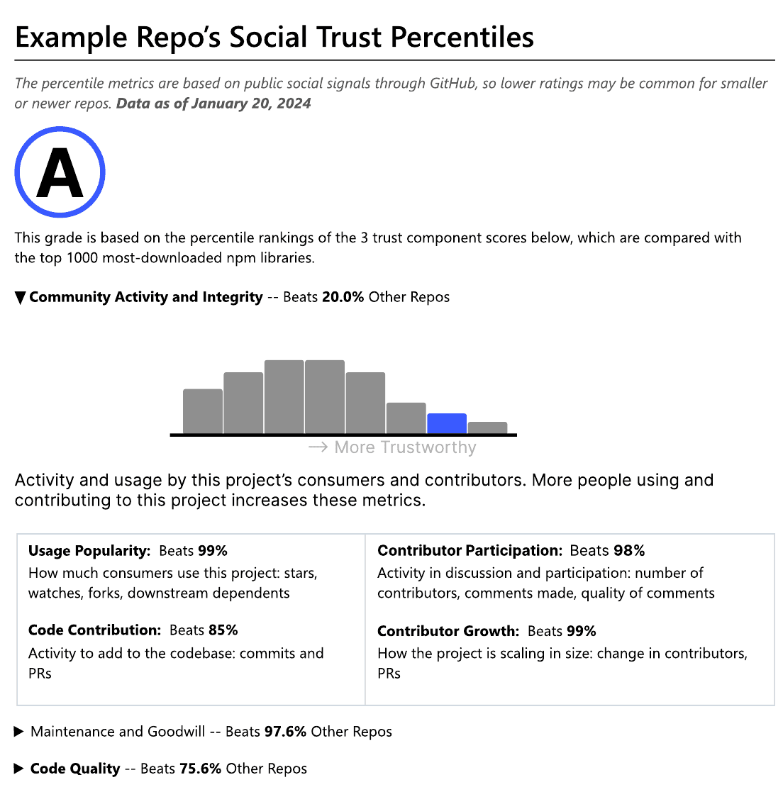 SocialTrust.md label showing an overall grade, a comparative percentile histogram, and expanded community activity metrics